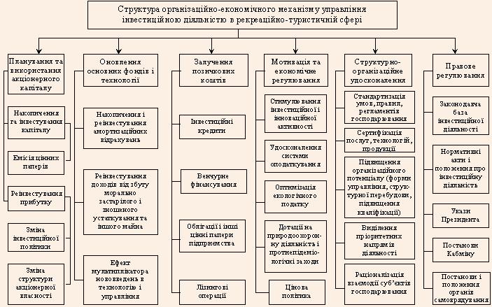 Структура організаційно-економічного механізму управління інвестиційною діяльністю в рекреаційно-туристичній сфері