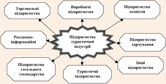 Види підприємств туристичної індустрії