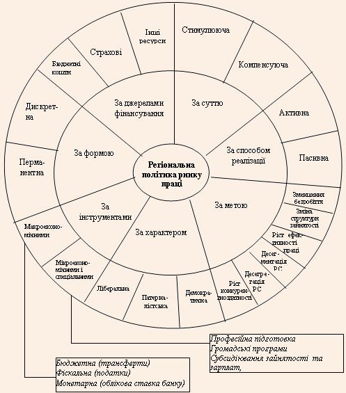 Логіко-структурна схема класифікаційних ознак політики РРП