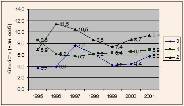 Динаміка туристичних потоків у 1995-2001 рр.
