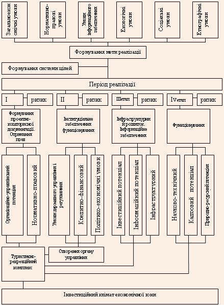 Структура механізму організації туристично-рекреаційного комплексу Івано-Франківської області