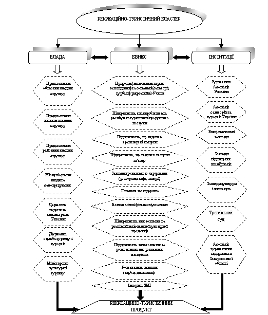 Структура регіонального туристичного кластера