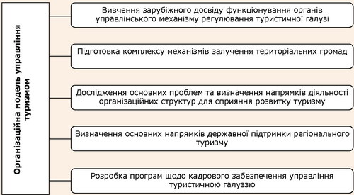 Оптимальна організаційна модель управління туризмом на рівні регіону