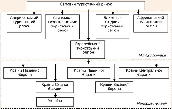 Місце української туристичної дестинації на світовому ринку туристичних послуг