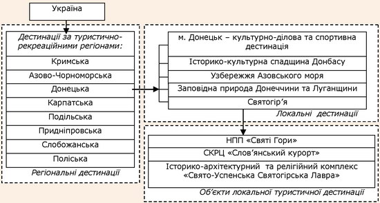 Структура вітчизняної туристичної дестинації