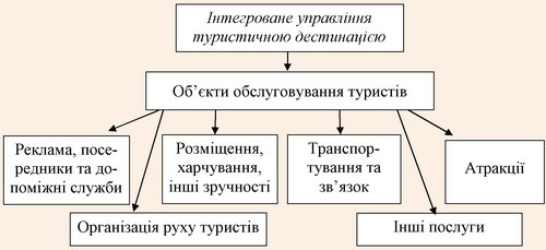 Управління об’єктами туристичної дестинації