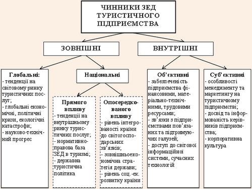 Чинники зовнішньоекономічної діяльності туристичного підприємства