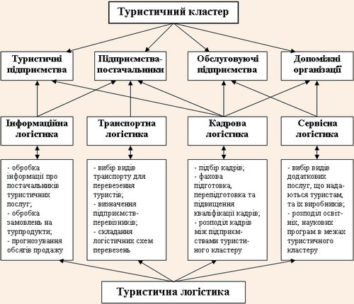 Місце логістики в туристичному кластері