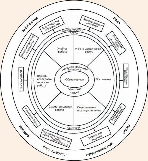 Модель открытой образовательной среды для профессиональной подготовки туристских кадров в отдельном регионе