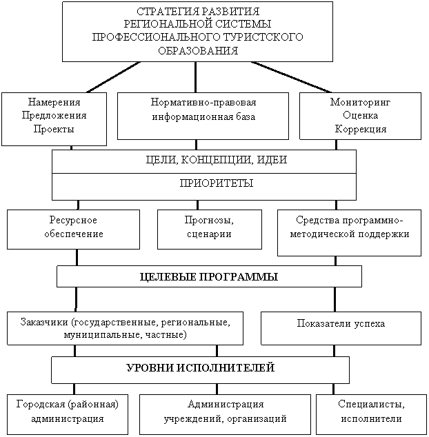Стратегия развития региональной системы профессионального туристского образования