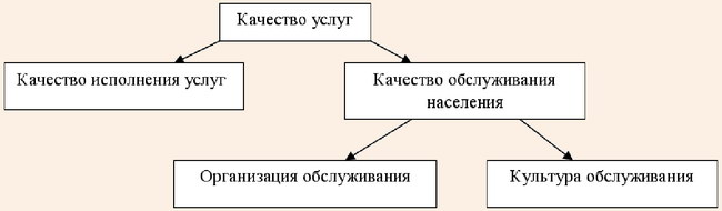 Качество услуг, их исполнение и обслуживание