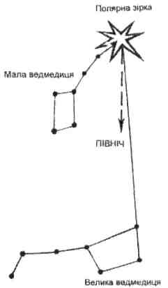 Визначення сторін глризонту за зірками