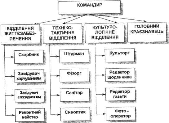 Структура самоирядування туристичної групи