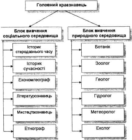 Краєзнавчі обов'язки членів туристичної групи