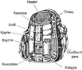 Правильне пакування рюкзака