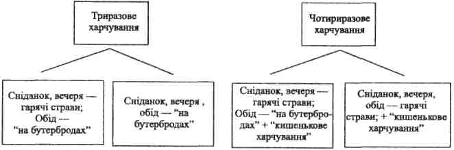 Схеми організації харчування в багатоденних походах