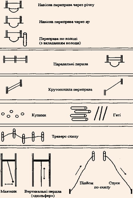 Умовні позначення етапів смуги перешкод