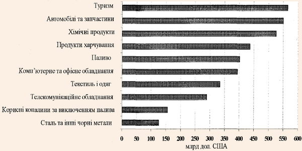 Доходи від світового експорту товарів та послуг у 2002 р.