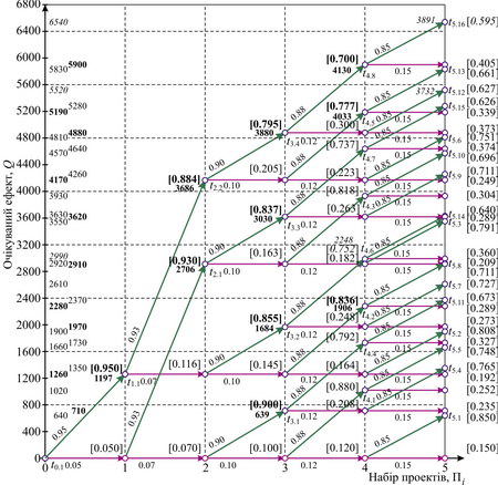 Мережа розрахунку очікуваних ефектів від реалізації портфелів проектів при різних обсягах фінансування та їх надійності