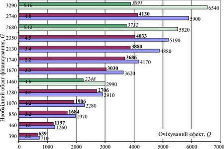 Гістограма розподілу очікуваних ефектів від реалізації портфелів проектів при різних обсягах фінансування та їх надійності
