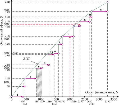 Очікувані максимальні значення ефекту при різних обсягах фінансування