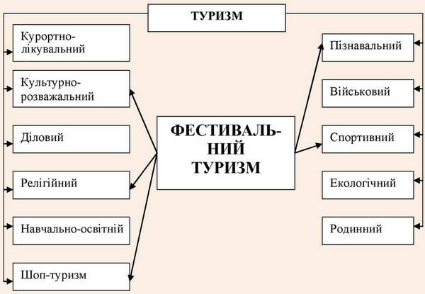 Місце фестивального туризму в структурі туристичної діяльності