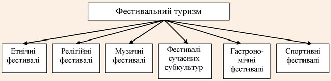 Типізація фестивального туризму