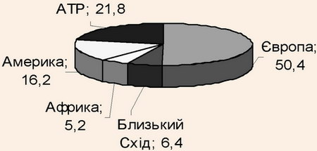 Питома вага туристичних регіонів світу у просторовій структурі міжнародного потоку, 2010 р.