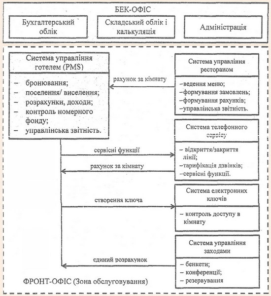 Автоматизація основних бізнес-процесів у готельному бізнесі