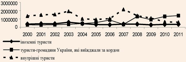 Динаміка туристичних потоків по Україні