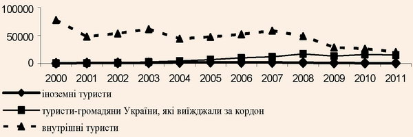 Динаміка туристичних потоків по Полтавській області