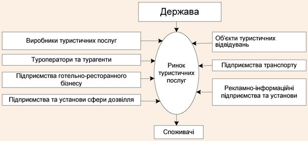 Взаємодія суб’єктів і об’єктів ринку туристичних послуг