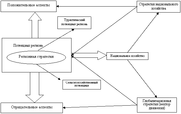 Туристическое позиционирование региона в системе образования инновационного образа развития