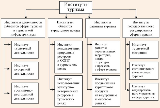 Классификация институтов туризма по функциональному признаку