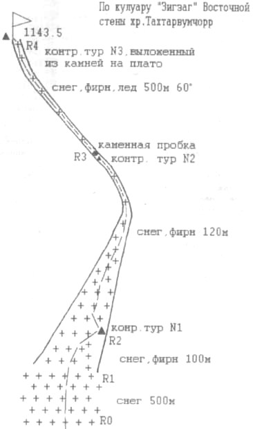 По кулуару Зигзаг восточной стены хр.Тахтарвумчорр