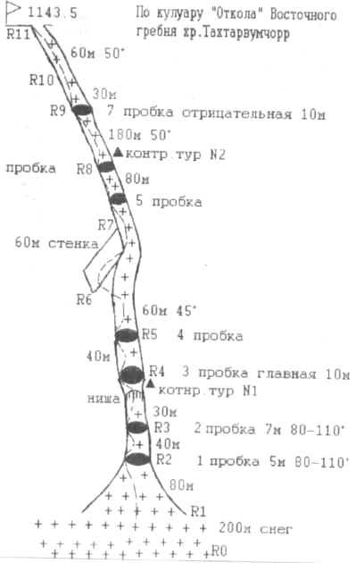 По кулуару Откола Восточного гребня хр.Тахтарвумчорр