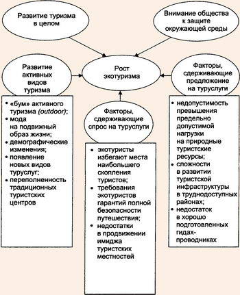 Современные факторы развития мирового рынка экотуризма