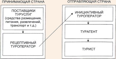 Схема взаимодействия участников рынка международных туров