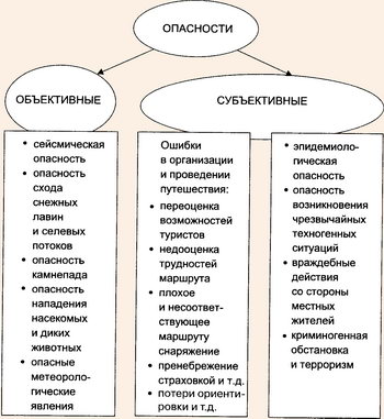 Опасности для экотуристов