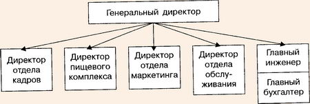 Функциональная организационная структура отеля по Уокеру