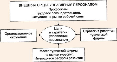 Модель стратегического управления персоналом организации