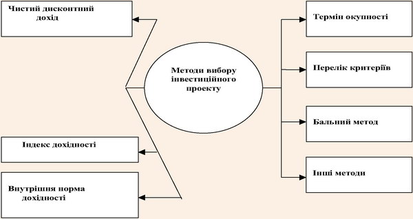 Методи вибору інвестиційного проекту