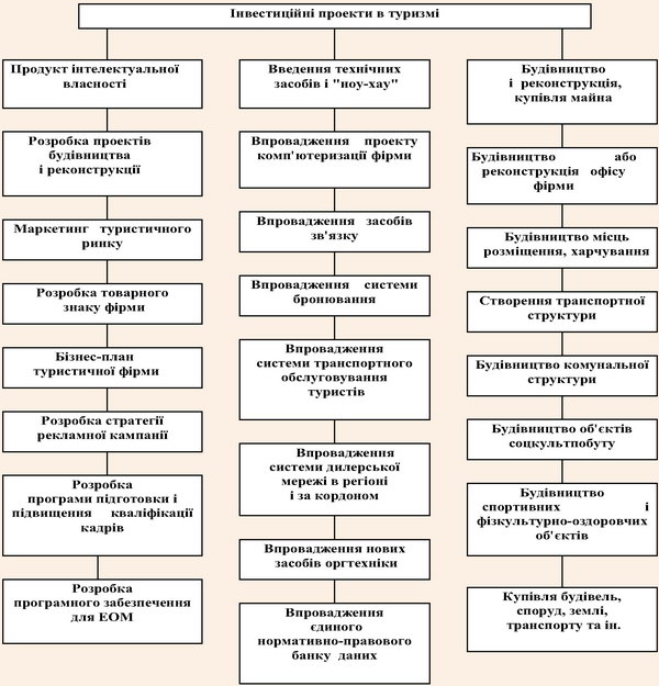 Приклади інвестиційних проектів в туризмі