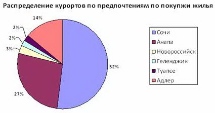 Распределение курортов по предпочтениям покупки жилья