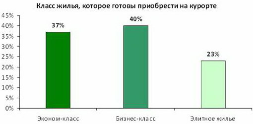 Класс жилья, которое готовы приобрести на курорте