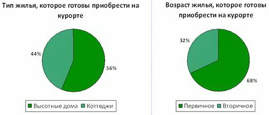 Тип и возраст жилья, которое готовы приобрести на курорте