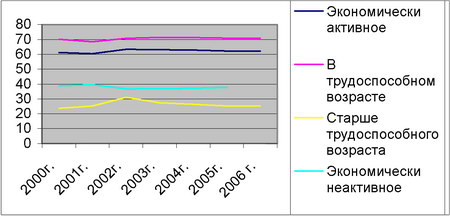 Структура экономически активного населения АР Крым за период 2000-2006 гг.