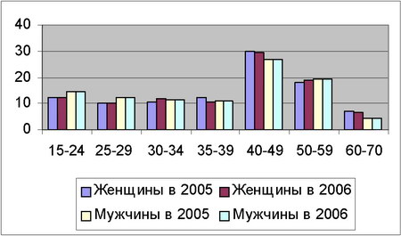 Диаграмма сравнения половозрастных уровней экономически активного населения Крыма в 2005-2006 гг.