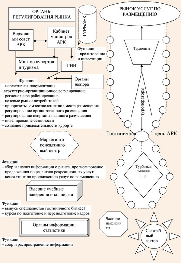 Схема институциональной модели гостиничного комплекса АРК
