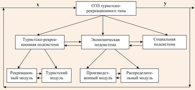 Система особой экономической зоны туристско-рекреационного типа